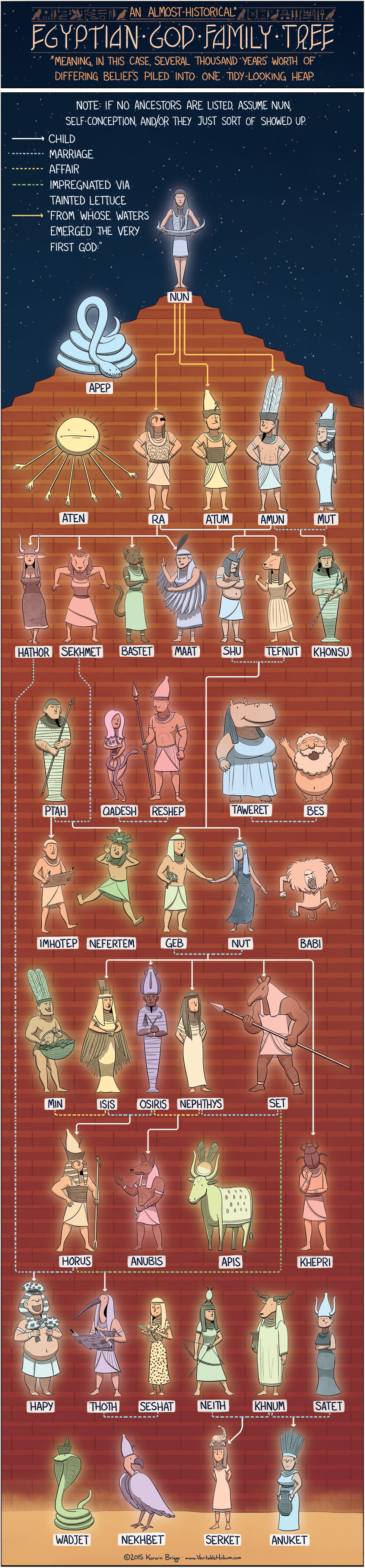The Egyptian God Family Tree – Veritable Hokum